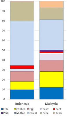 Animal and Plant Protein Food Sources in Indonesia Differ Across Socio-Demographic Groups: Socio-Cultural Research in Protein Transition in Indonesia and Malaysia